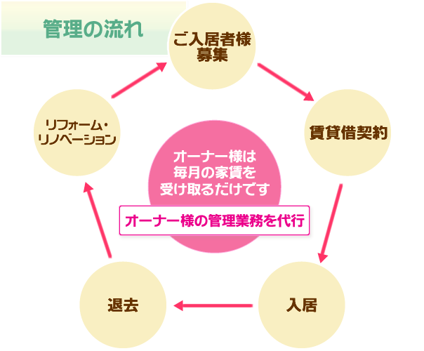 管理の流れ
